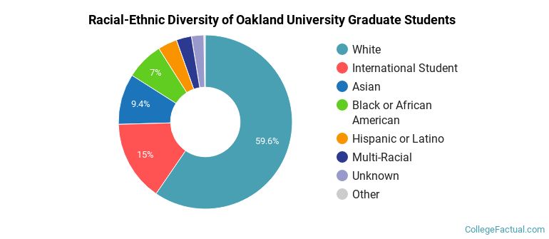 Racial-Ethnic Diversity of Oakland University Graduate Students