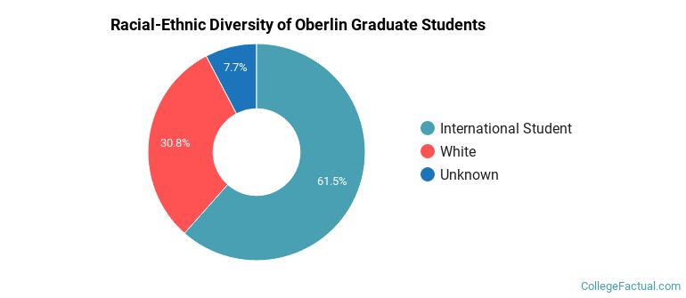 Racial-Ethnic Diversity of Oberlin Graduate Students