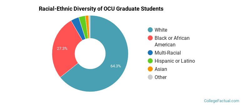 Racial-Ethnic Diversity of OCU Graduate Students