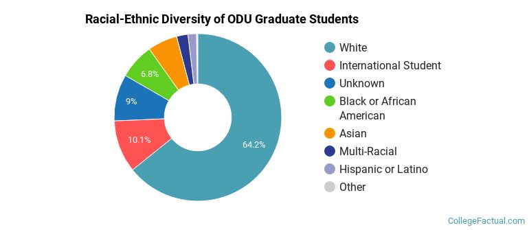 Racial-Ethnic Diversity of ODU Graduate Students