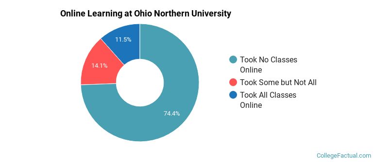 Online Learning at Ohio Northern University