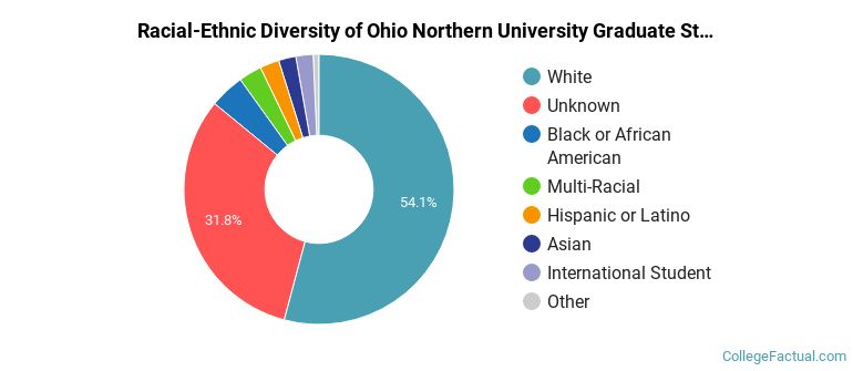 Racial-Ethnic Diversity of Ohio Northern University Graduate Students