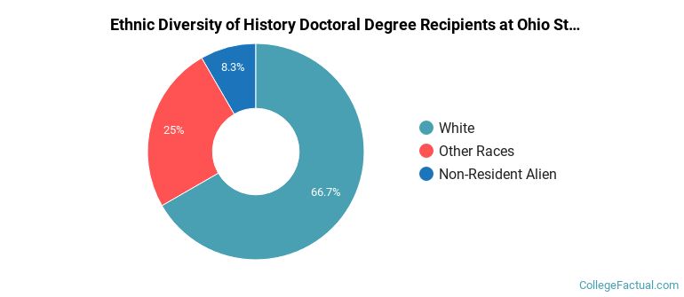 Ethnic diversity of History majors at Ohio State University-Main Campus