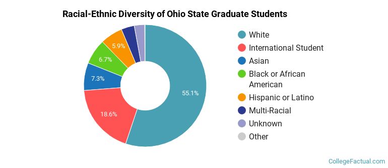 Racial-Ethnic Diversity of Ohio State Graduate Students