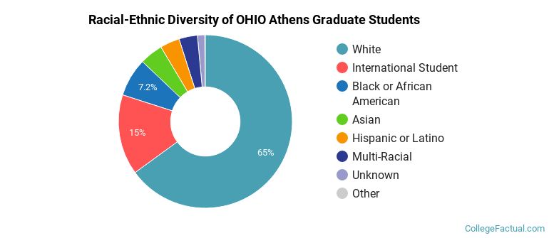 Racial-Ethnic Diversity of OHIO Athens Graduate Students