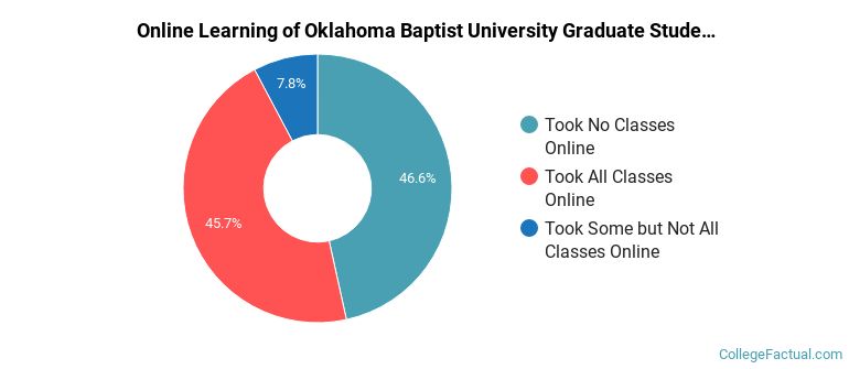 Online Learning at Oklahoma Baptist University