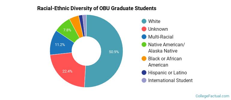 Racial-Ethnic Diversity of OBU Graduate Students