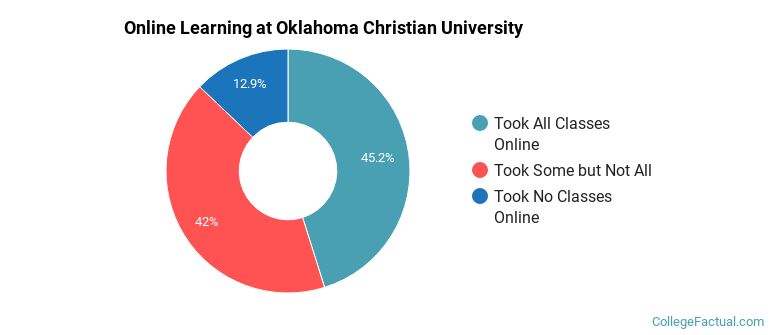 Online Learning at Oklahoma Christian University