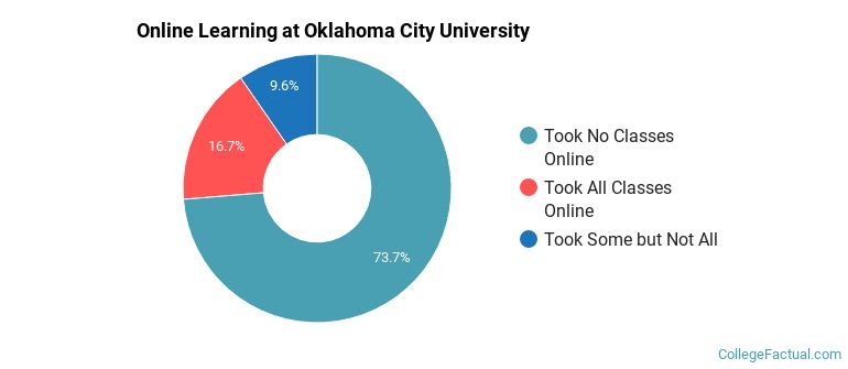Online Learning at Oklahoma City University