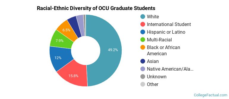 Racial-Ethnic Diversity of OCU Graduate Students