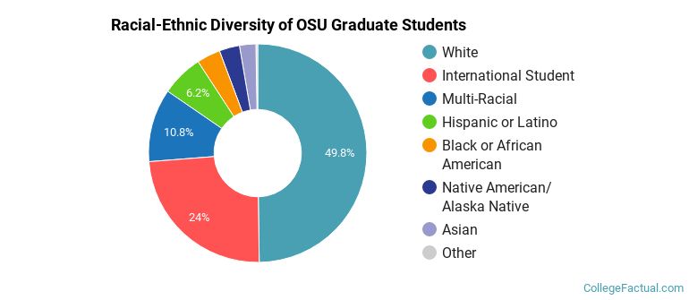 Racial-Ethnic Diversity of OSU Graduate Students
