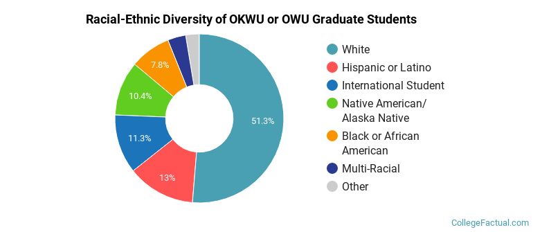 Racial-Ethnic Diversity of OKWU or OWU Graduate Students