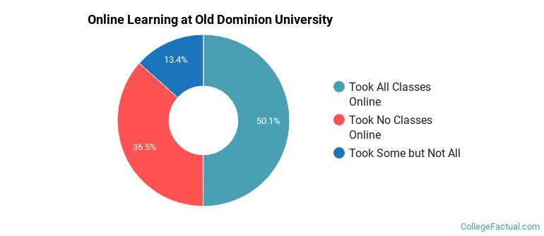 Online Learning at Old Dominion University