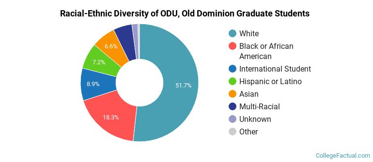 Racial-Ethnic Diversity of ODU, Old Dominion Graduate Students