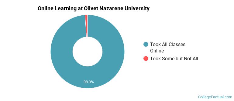 Online Learning at Olivet Nazarene University