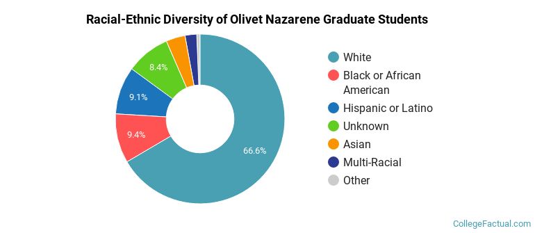 Racial-Ethnic Diversity of Olivet Nazarene Graduate Students