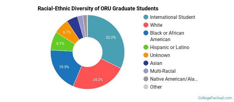 Racial-Ethnic Diversity of ORU Graduate Students