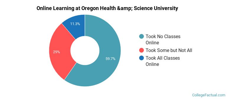 Online Learning at Oregon Health &amp; Science University
