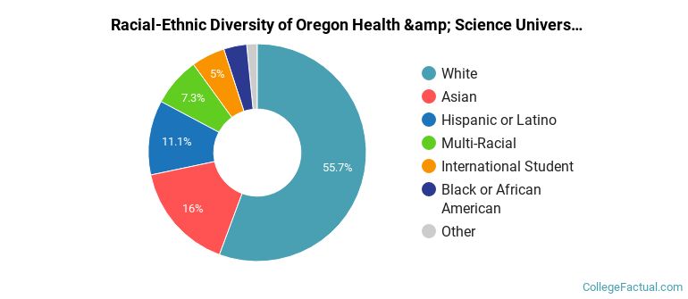 Racial-Ethnic Diversity of Oregon Health &amp; Science University Graduate Students