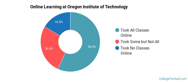 Online Learning at Oregon Institute of Technology
