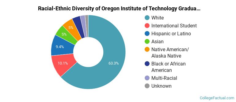 Racial-Ethnic Diversity of Oregon Institute of Technology Graduate Students