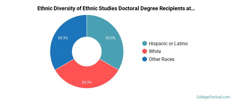 Ethnic diversity of Ethnic Studies majors at Oregon State University