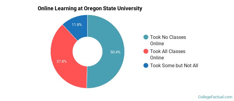 Online Learning at Oregon State University