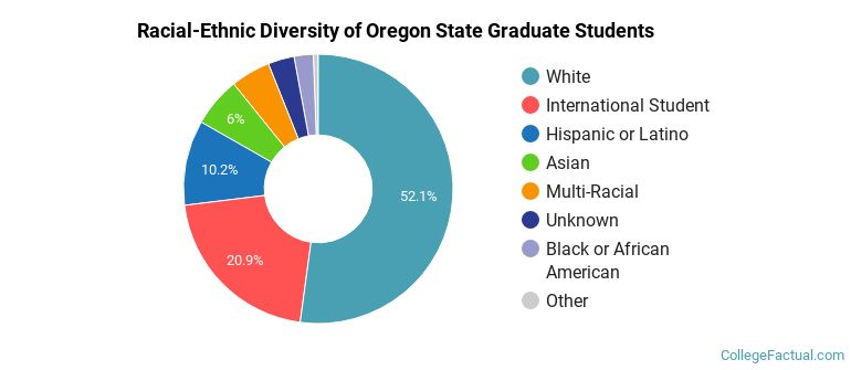 Racial-Ethnic Diversity of Oregon State Graduate Students