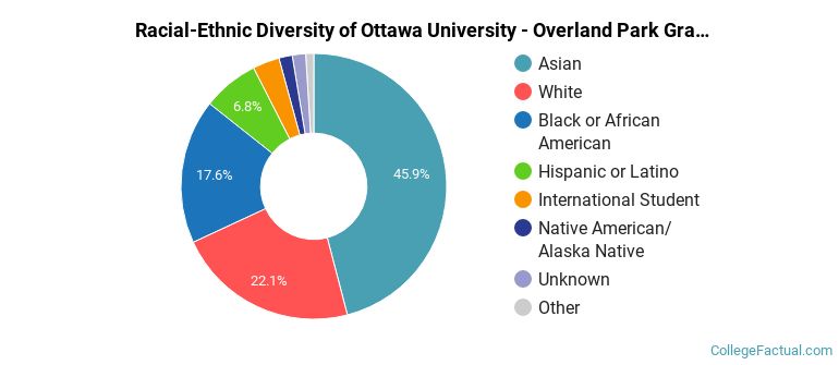 Racial-Ethnic Diversity of Ottawa University - Overland Park Graduate Students