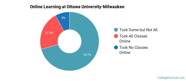 Online Learning at Ottawa University-Milwaukee