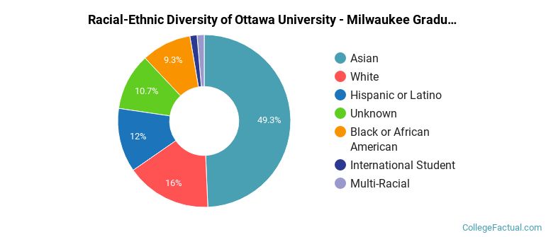 Racial-Ethnic Diversity of Ottawa University - Milwaukee Graduate Students