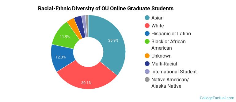 Racial-Ethnic Diversity of OU Online Graduate Students