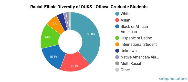 Racial-Ethnic Diversity of OUKS - Ottawa Graduate Students