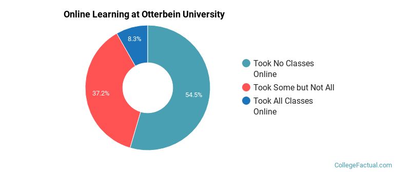 Online Learning at Otterbein University