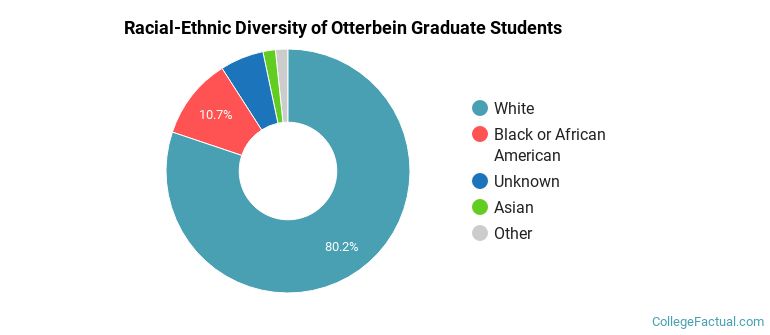 Racial-Ethnic Diversity of Otterbein Graduate Students