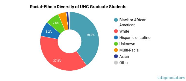 Racial-Ethnic Diversity of UHC Graduate Students