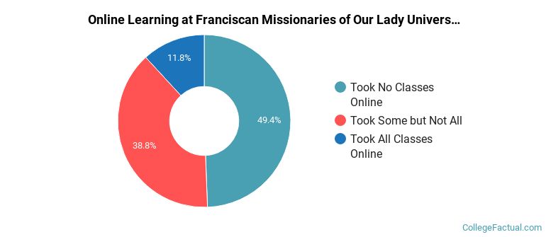 Online Learning at Franciscan Missionaries of Our Lady University