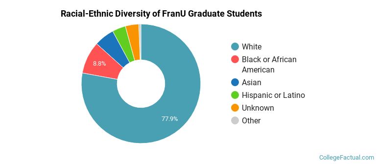 Racial-Ethnic Diversity of FranU Graduate Students