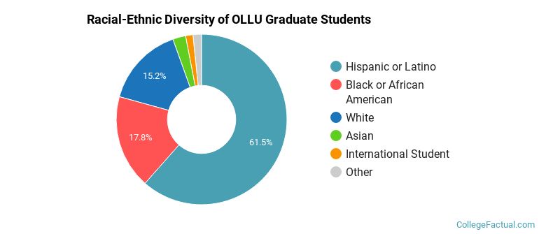 Racial-Ethnic Diversity of OLLU Graduate Students