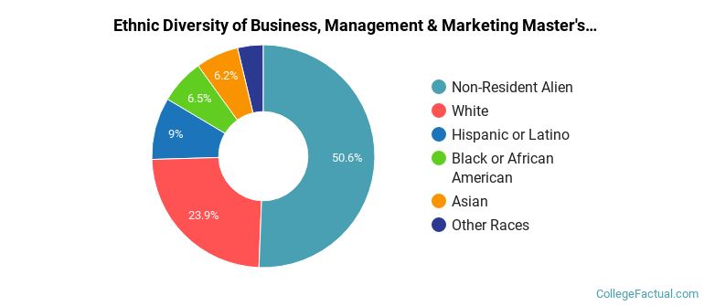 Ethnic diversity of Business, Management & Marketing majors at Pace University