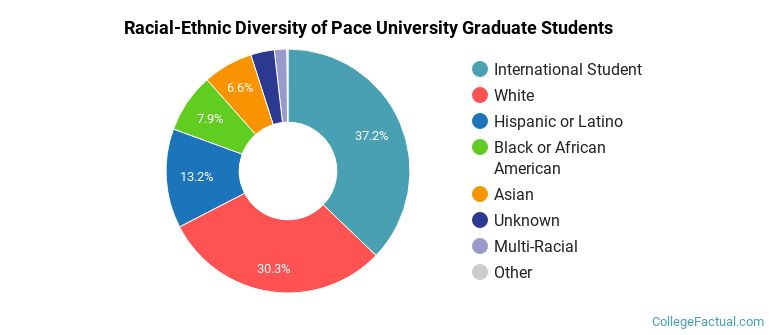 Racial-Ethnic Diversity of Pace University Graduate Students