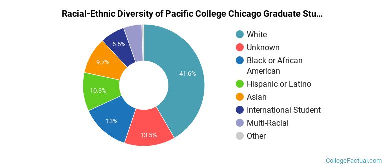 Racial-Ethnic Diversity of Pacific College Chicago Graduate Students