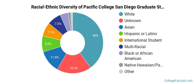 Racial-Ethnic Diversity of Pacific College San Diego Graduate Students