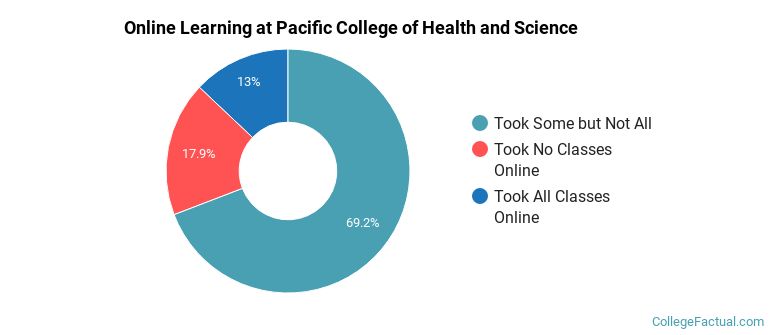 Online Learning at Pacific College of Health and Science