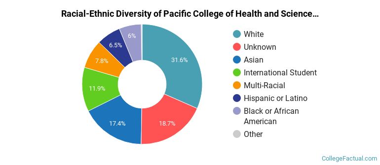 Racial-Ethnic Diversity of Pacific College of Health and Science Graduate Students