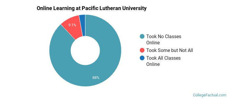 Online Learning at Pacific Lutheran University