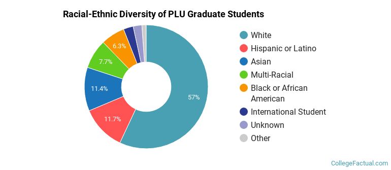 Racial-Ethnic Diversity of PLU Graduate Students