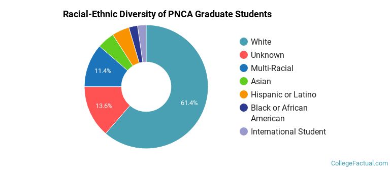 Racial-Ethnic Diversity of PNCA Graduate Students