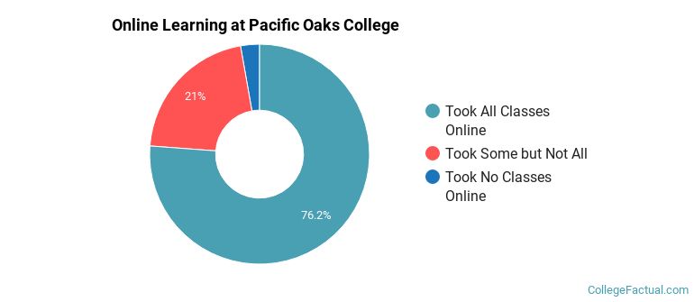 Online Learning at Pacific Oaks College