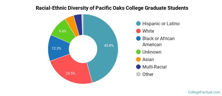 Racial-Ethnic Diversity of Pacific Oaks College Graduate Students